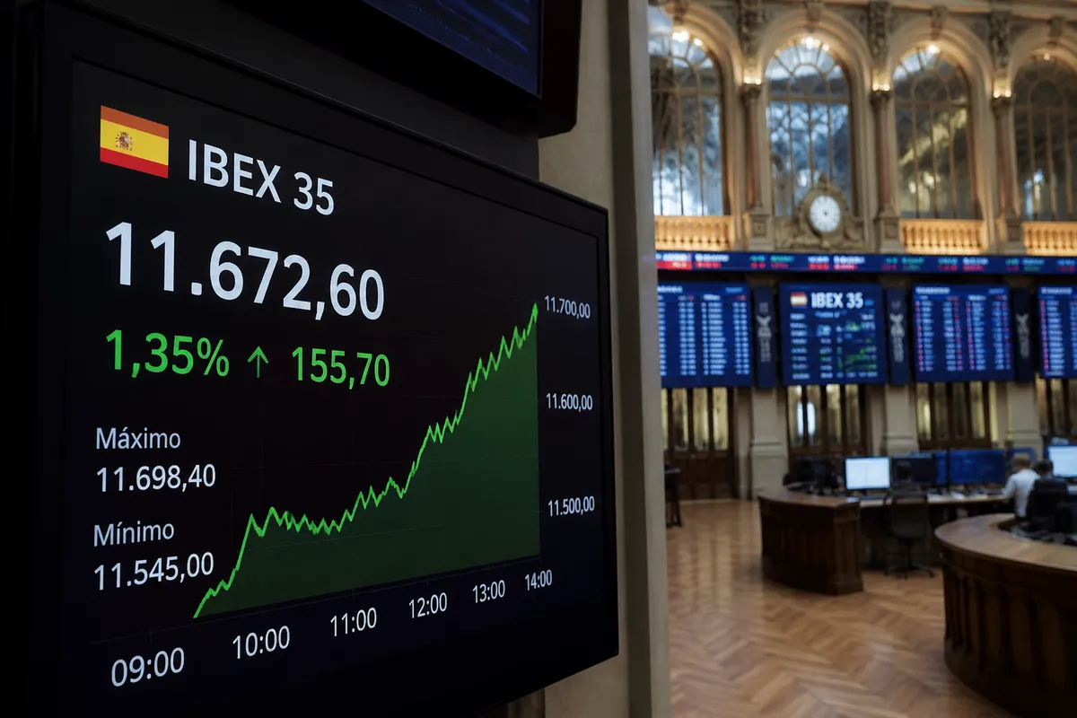 El Ibex 35 sube un 1,01% y se acerca a los 20.000 puntos al inicio de agosto