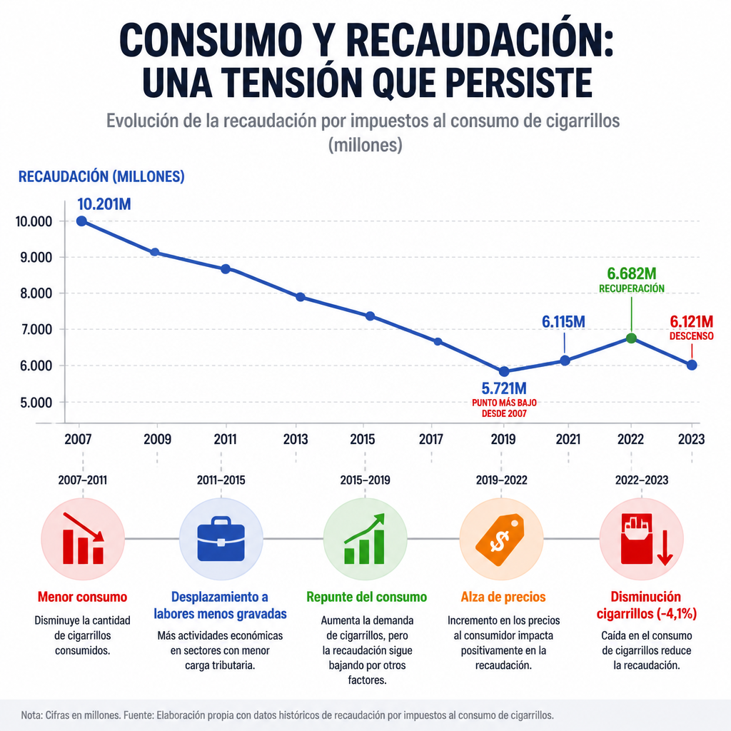 Gráfica de línea mostrando la recaudación de impuestos entre 2007-2023, con factores de consumo y fiscalidad explicados en iconos planos.