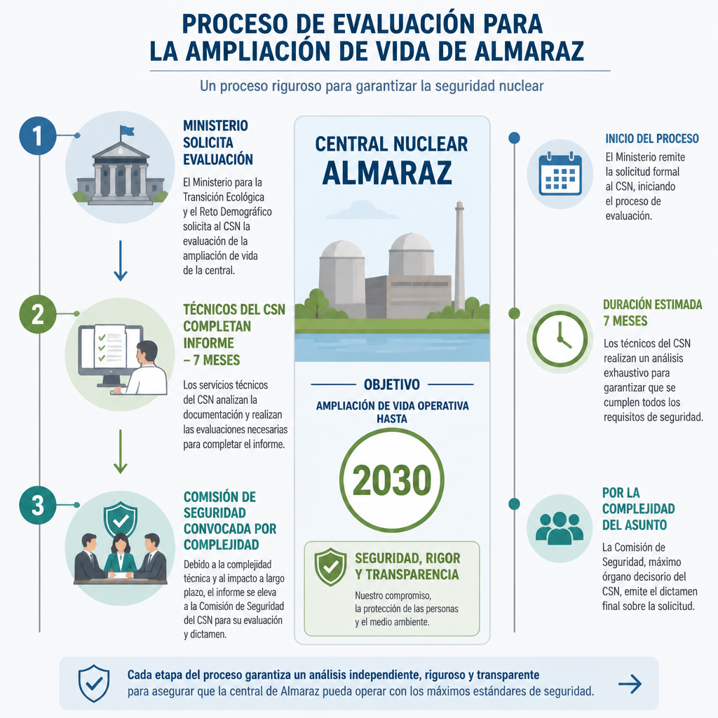Infografía del proceso de evaluación de la central de Almaraz: solicitud ministerial, informe técnico (7 meses) y comisión de seguridad convocada.