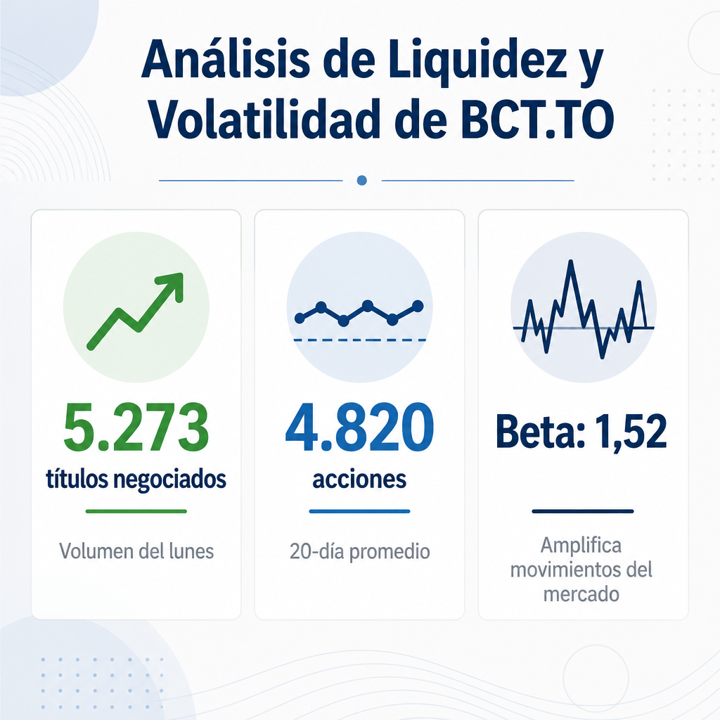 Infografía que muestra volumen negociado (5.273 títulos), promedio (4.820 acciones) y beta (1,52) del papel BCT.TO con iconos y datos clave.